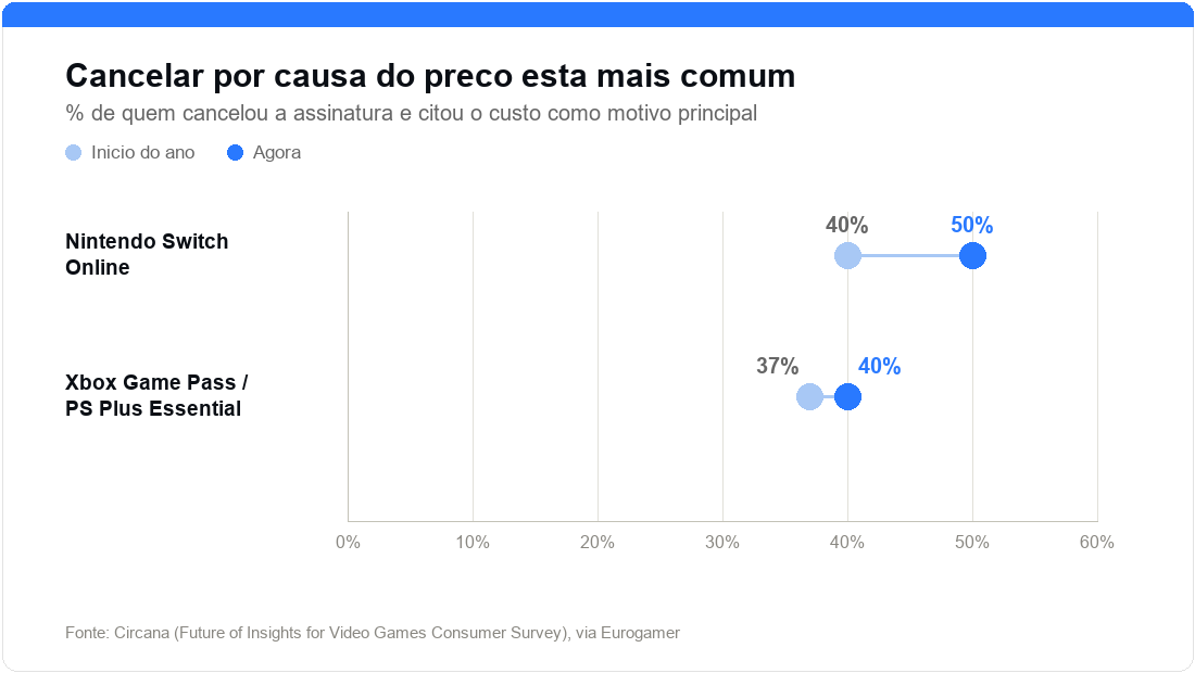 Chart comparing cancellation-by-price percentages at the start of the year versus now, for Nintendo Switch Online and Xbox Game Pass / PS Plus Essential