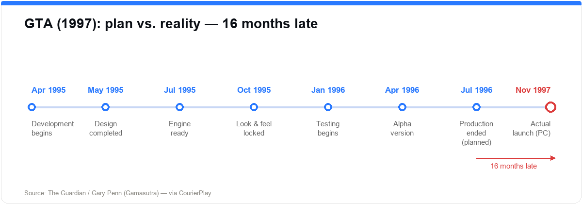 Grand Theft Auto (1997) development timeline