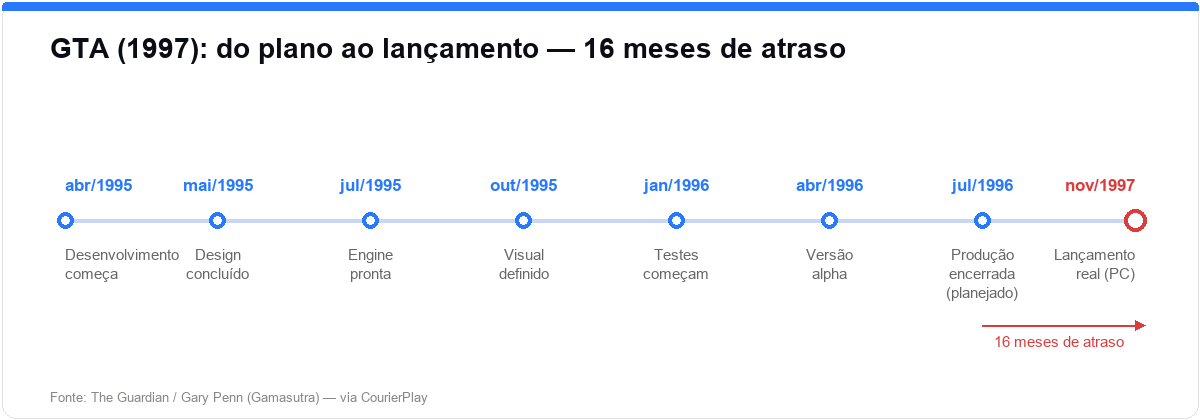 Linha do tempo do desenvolvimento de GTA (1997)