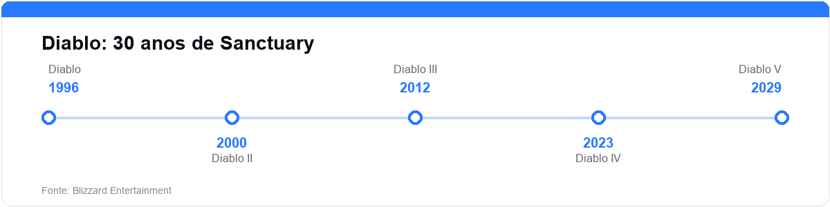 Linha do tempo da franquia Diablo