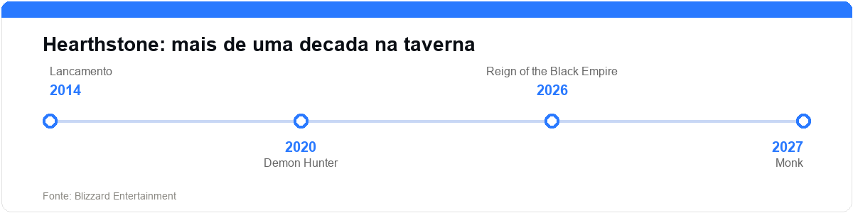 Linha do tempo da franquia Hearthstone