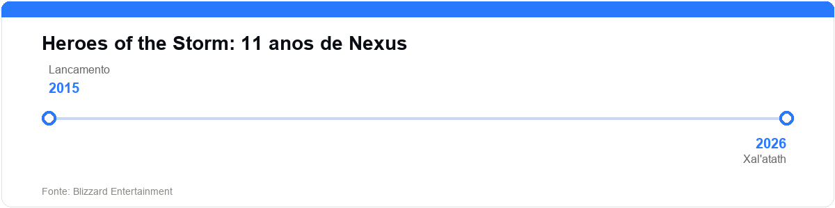 Linha do tempo da franquia Heroes of the Storm