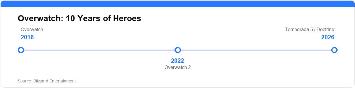 Overwatch franchise timeline