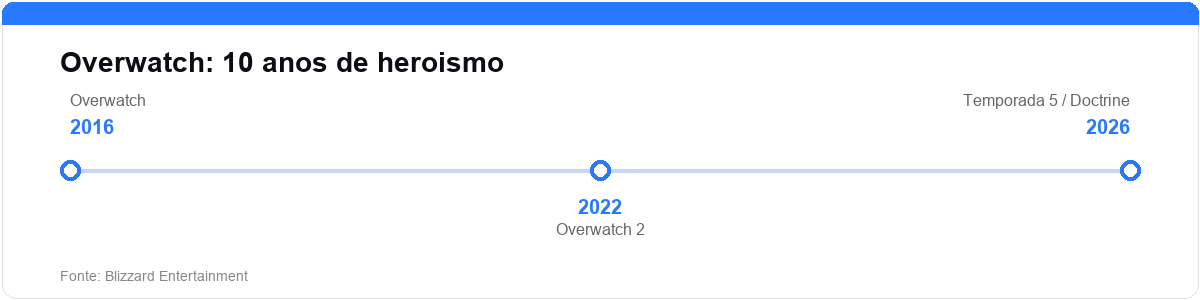 Linha do tempo da franquia Overwatch