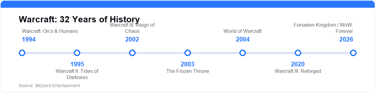 Warcraft franchise timeline